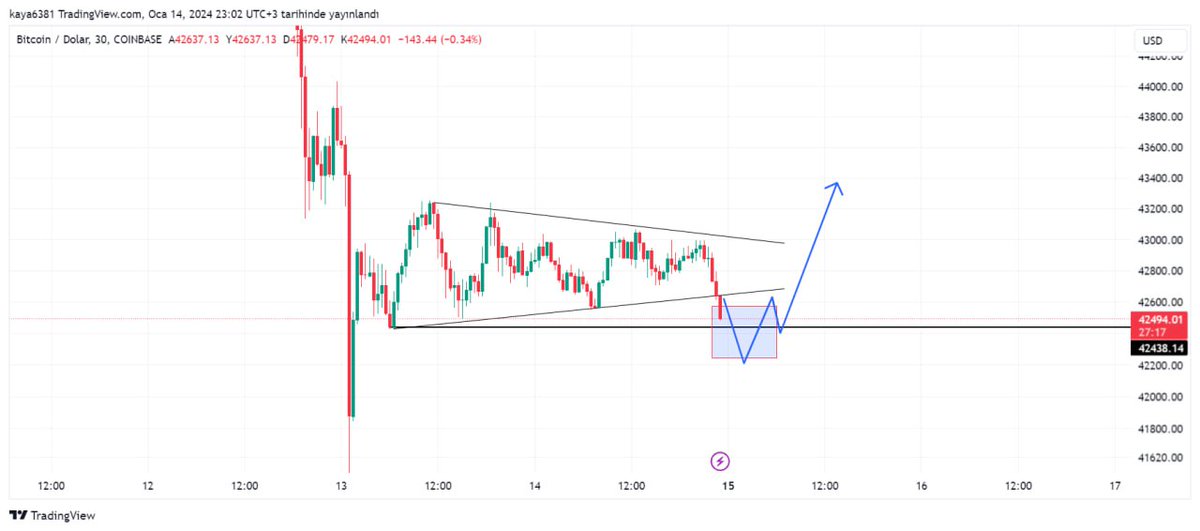 kripto_sihirbzi's tweet photo. #LTF   #Bitcoin 
Kısa da şöyle bir beklentim var arkadaşlar 

41350 de stoplarim https://t.co/A5jtcoAy4e