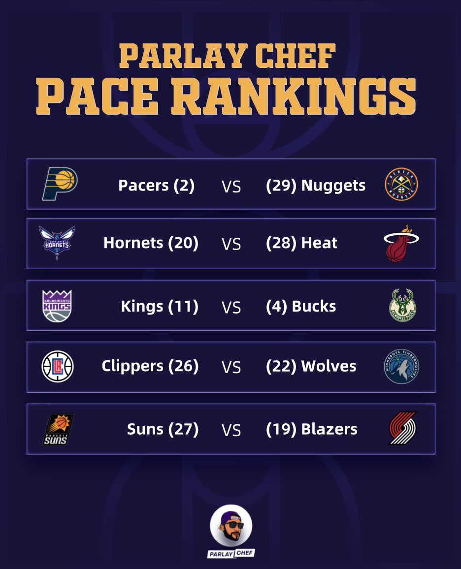 🏀 1/14/24 Pace Rankings

💨 Some contrasting styles tonight