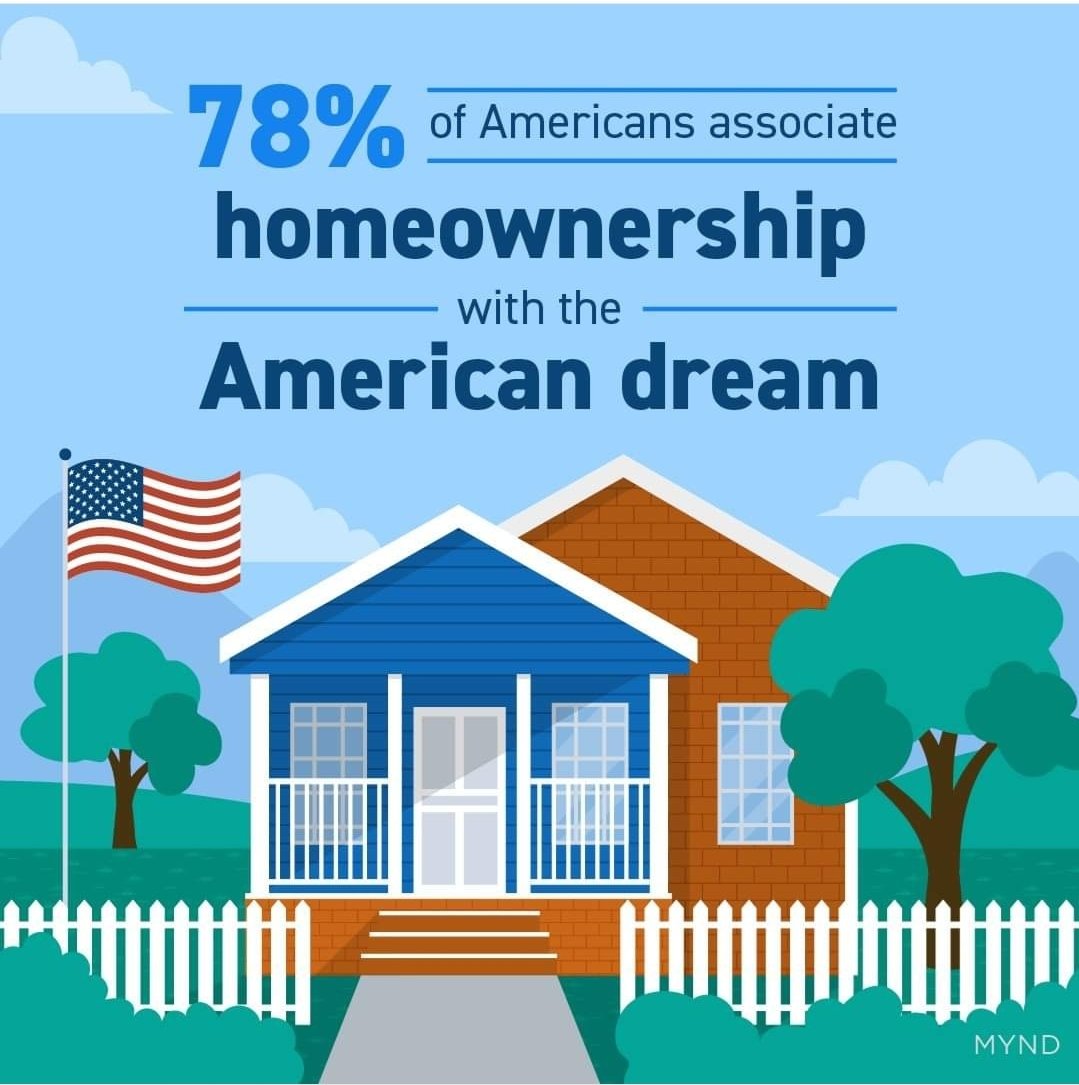 Dex_101's tweet photo. "Your home is lot of things – it’s a roof over your head, a place to call your own, That’s why so many of us associate homeownership with the American dream. 🏡🇺🇸
Call me anytime  718-550-5784"                                     
#realestatenews #realestatemarket  #AmericanDream https://t.co/nfMjEG9ZOD