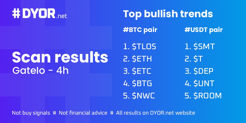 #GateIo scan results on 4h

Top 5 on BTC pair
$TLOS $ETH $ETC $BTG $NWC 

Top 5 on USDT pair
$SMT $T $DEP $UNT $ROOM 

<a href="/SwarmMarkets/">Swarm</a> <a href="/PlayMining_SG/">PlayMining(official)</a> <a href="/option_room/">option_room</a>