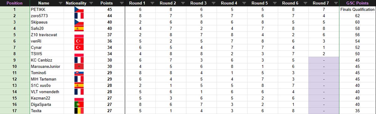 Je termine 17e de cette GSC
Je passe un peu à côté de la finale mais on gagne quand même des points donc ça fait plaisir
On essayera d'en gagner encore lors de la prochaine GSC si on arrive à s'y qualifier