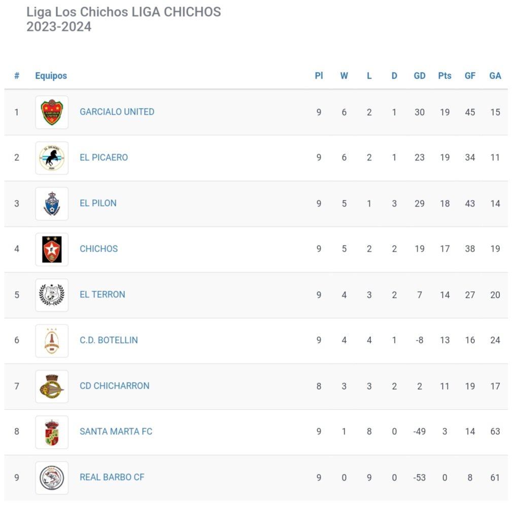 ligachichos's tweet photo. 💥4 equipos en tan solo 2 puntos💥

Esta liga está muy pero que muy bonita ⚽️⚽️

Os dejamos resultados, clasificación y tabla de goleadores tras la jornada de ayer.

#ligaloschichos
#laligadelpueblo https://t.co/drXxOladkj
