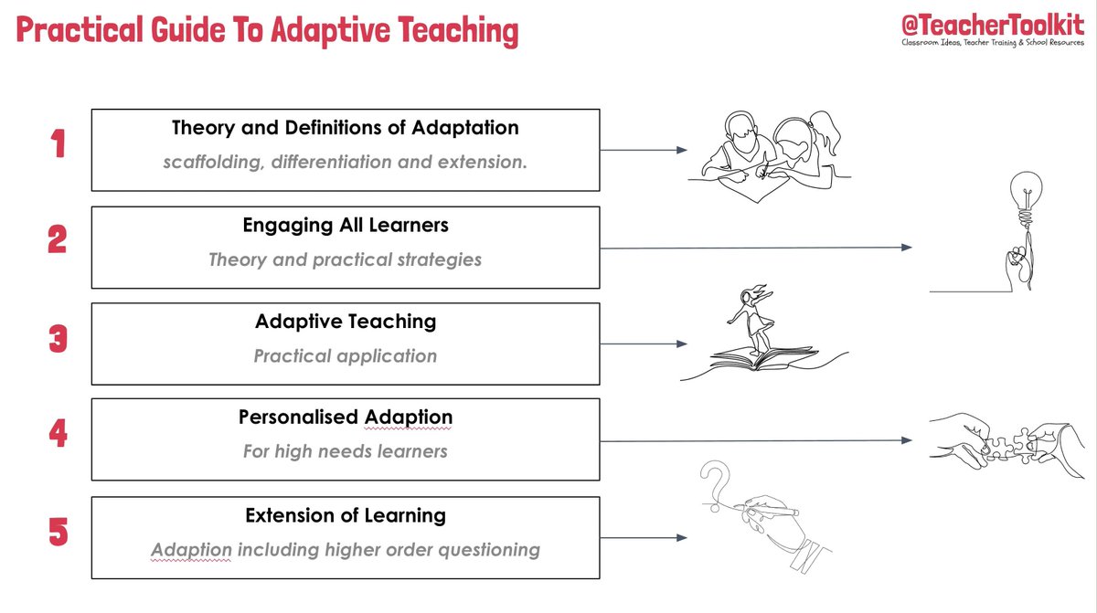 TeacherToolkit's tweet photo. 💥  A Practical Guide To Adaptive Teaching

In this resource, a wide range of worked examples in the classroom.

Includes a detailed slide show, a 12-minute walkthrough video explainer, plus 5 editable slides and URL references.  

🔗  https://t.co/nGd4KLrHTJ https://t.co/1sOBMLDx8O