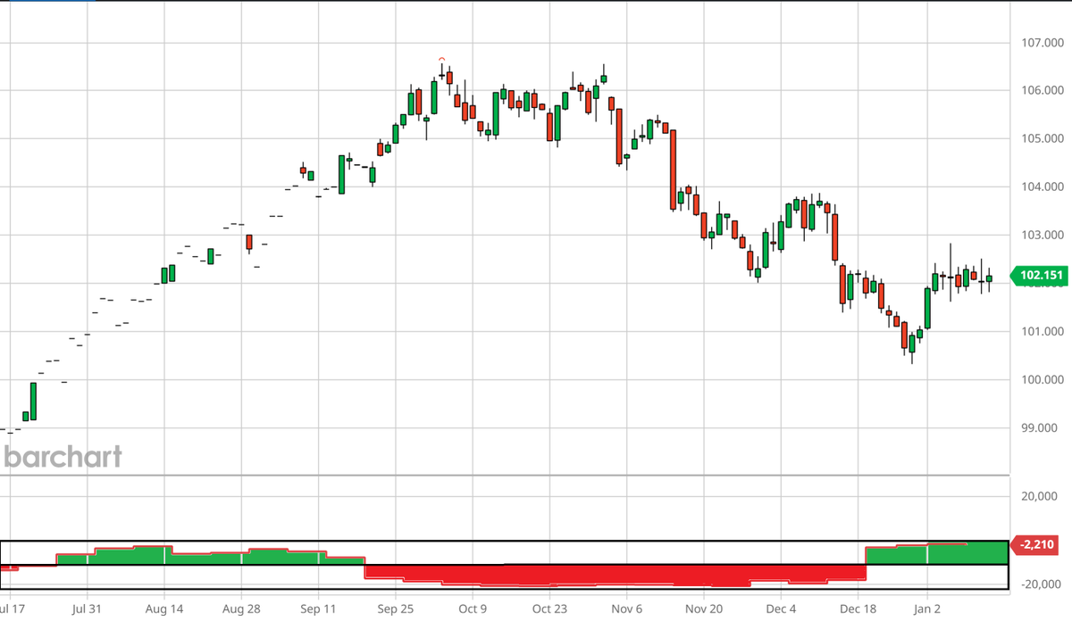 Ify2gen2's tweet photo. The COT data (Commitment Of Traders) shows that commercials are net long for USD and there is already a shift in Structure which confirms that.

A 20yrs seasonal tendency shows we have a bullish candle 4 d month of Jan. (though it looks ranging).
#COT #USD #FOREX #EURUSD #US100 https://t.co/ilB2Yuzl3S