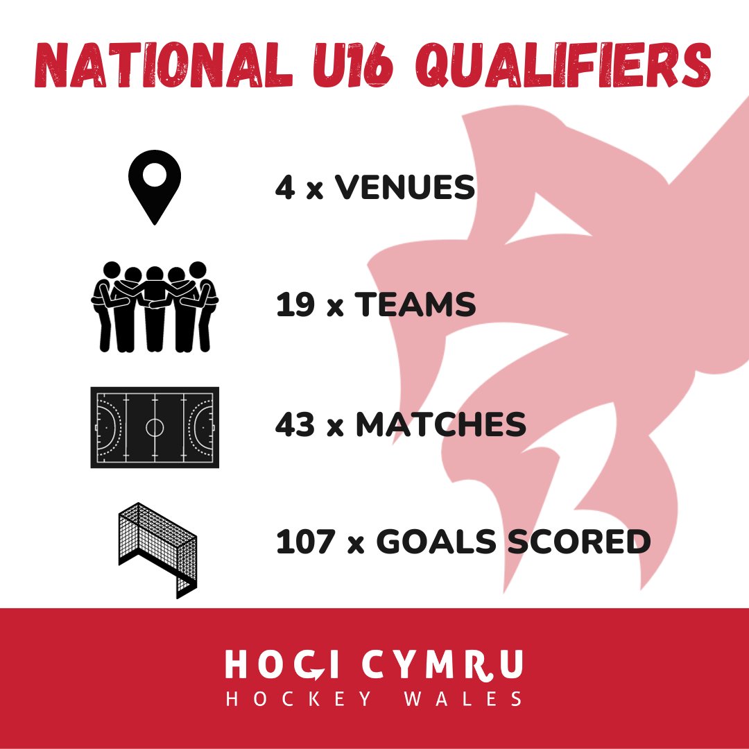 What a day its been for our National U16 Qualifiers🏴󠁧󠁢󠁷󠁬󠁳󠁿🏑

Some fantastic hockey on display across the country. Well done to all teams!

Thanks to everyone involved; players; parents; coaches; umpires; volunteers.

Congratulations to those who qualify for the National Semi-Finals🏆
