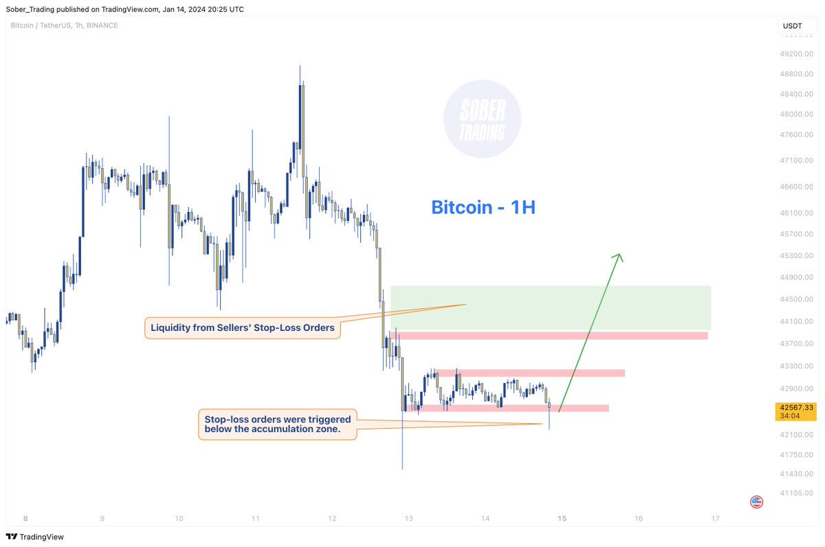 Sober_Trading's tweet photo. #BTC - Ready to rise
#Bitcoin has been consolidating in the $42,5K to $43K range and has just activated buyers' SLs below this zone.
It's now positioned to target sellers' stop liquidity, potentially moving up towards $46K.
#btcusd #btcusdt $btc #crypto #altcoins #altsea https://t.co/wXSPIiNbA5
