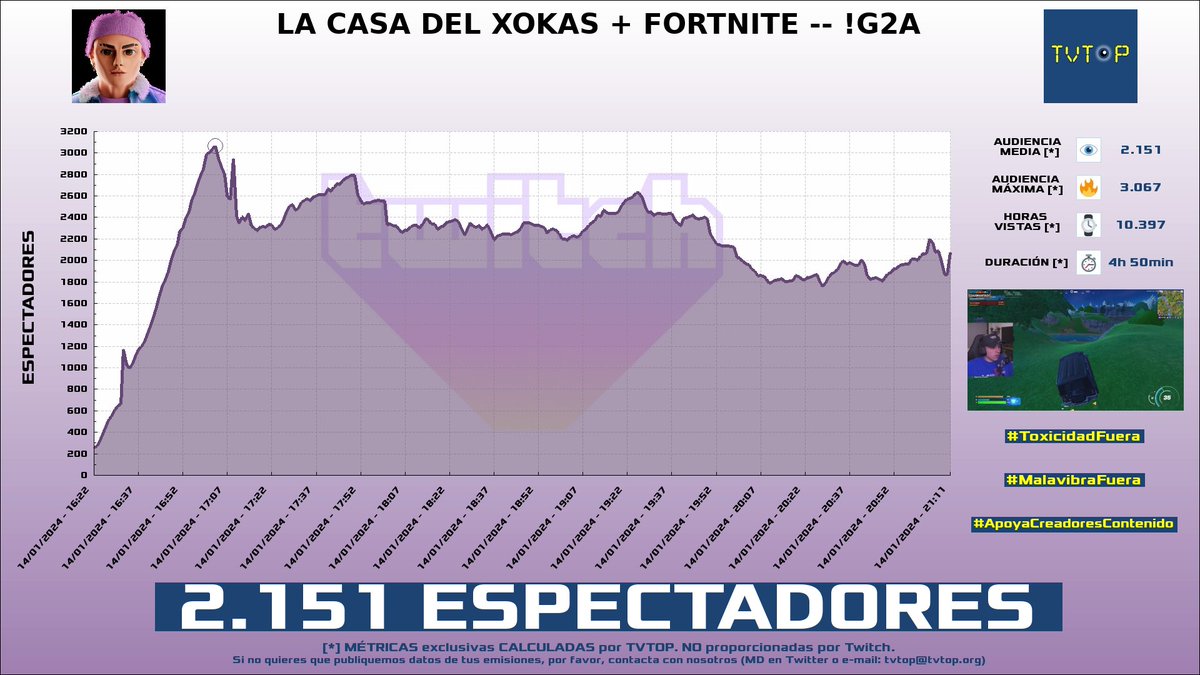 tvtop_es's tweet photo. ¡#Imantado 🧲💜 HA EMITIDO en #Twitch! Nuestros datos 🧐 :

▶️ ESPECTADORES 👁️ : 2.151
▶️ MINUTO DE ORO 🔥 : 3.067 [17:03h]
▶️ HORAS VISTAS ⌚️ : 10.397
▶️ RAIDEADO 🌪️ POR : #rioboo

#JustChatting #Fortnite https://t.co/Vy2Wc9c8Ot