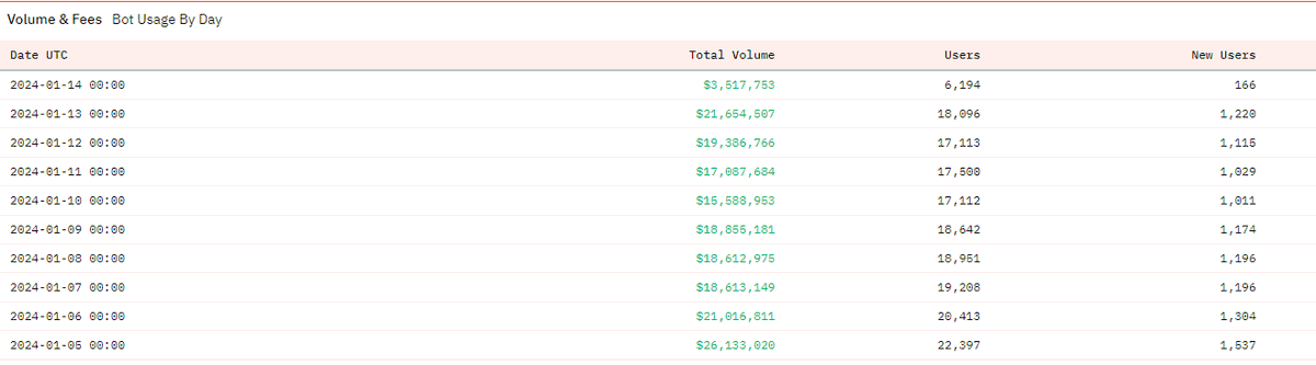 $Unibot will flip Bonkbot daily volume and DAUs within 60 days of this post

13Jan:
Bonk ~21 mil and 18k DAUs
Unibot - ~4.5 mil and 2.3k DAUs

t.me/solana_unibot?…