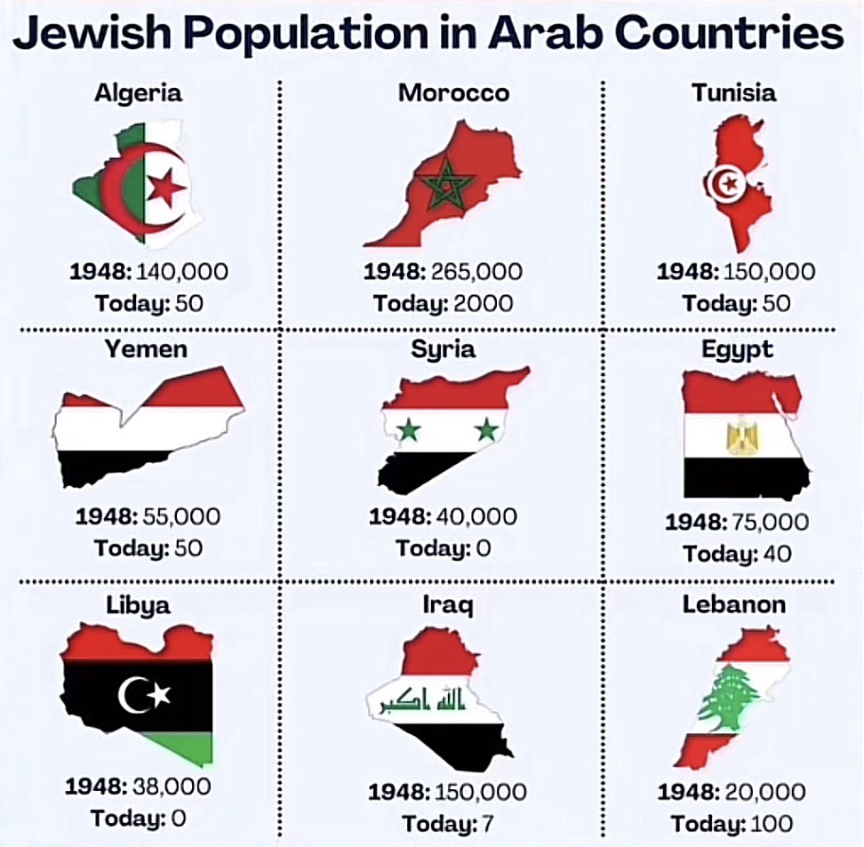 BOZOBOZ567's tweet photo. Look at this decline of the Jews in these Arab countries.
And look at the flourishing population of Arabs in ISRAEL - the only Jewish country.
Now tell me whoโs ethnically cleansing whom.
#Hamas_is_ISIS #IsraelFightsTerror #onehundreddays https://t.co/UuTCOpR74b