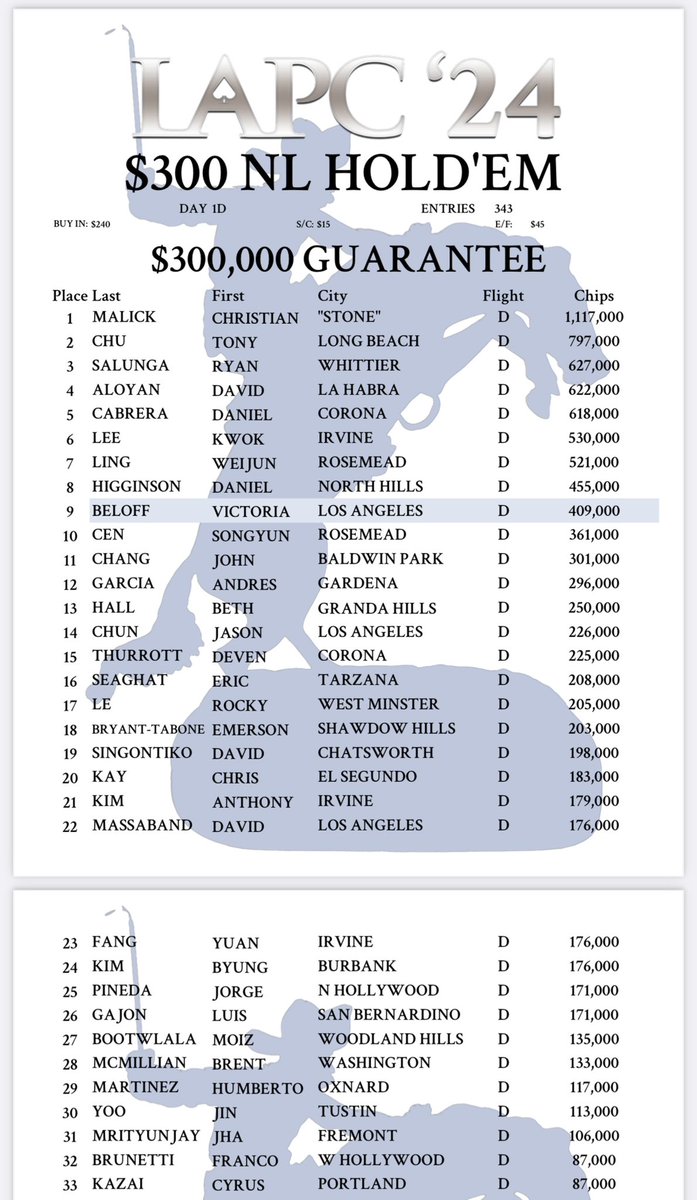 Bagged the chip lead in the first event of LAPC 2024. Coming back Monday to 1.1M @ 6k bb. $50k for 1st let’s run hot.