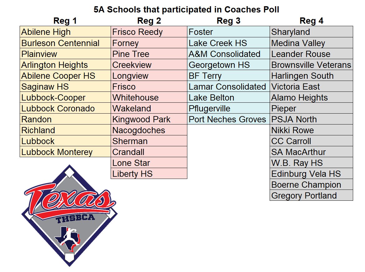 Big thank you to the following 5A coaches who sent in info for coaches poll @THSBCA