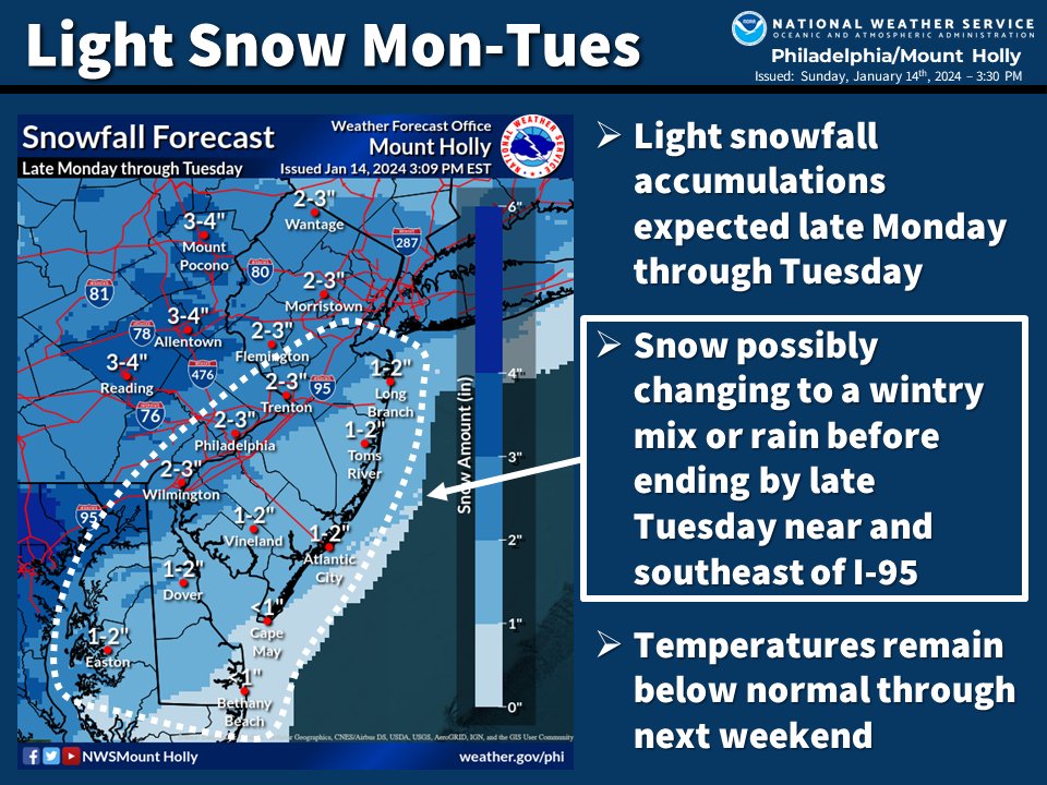 NWS_MountHolly's tweet photo. ❄️ Your eyes don't deceive you! We are forecasting light snowfall accumulation beginning late Mon through Tues. Most of the snow will fall Mon night, and it will be a light fluffy snow. The 714 day streak of <1" of snow is likely to end for Philly by Tues! #PAwx #NJwx #DEwx #MDwx https://t.co/sykCj1EhGz