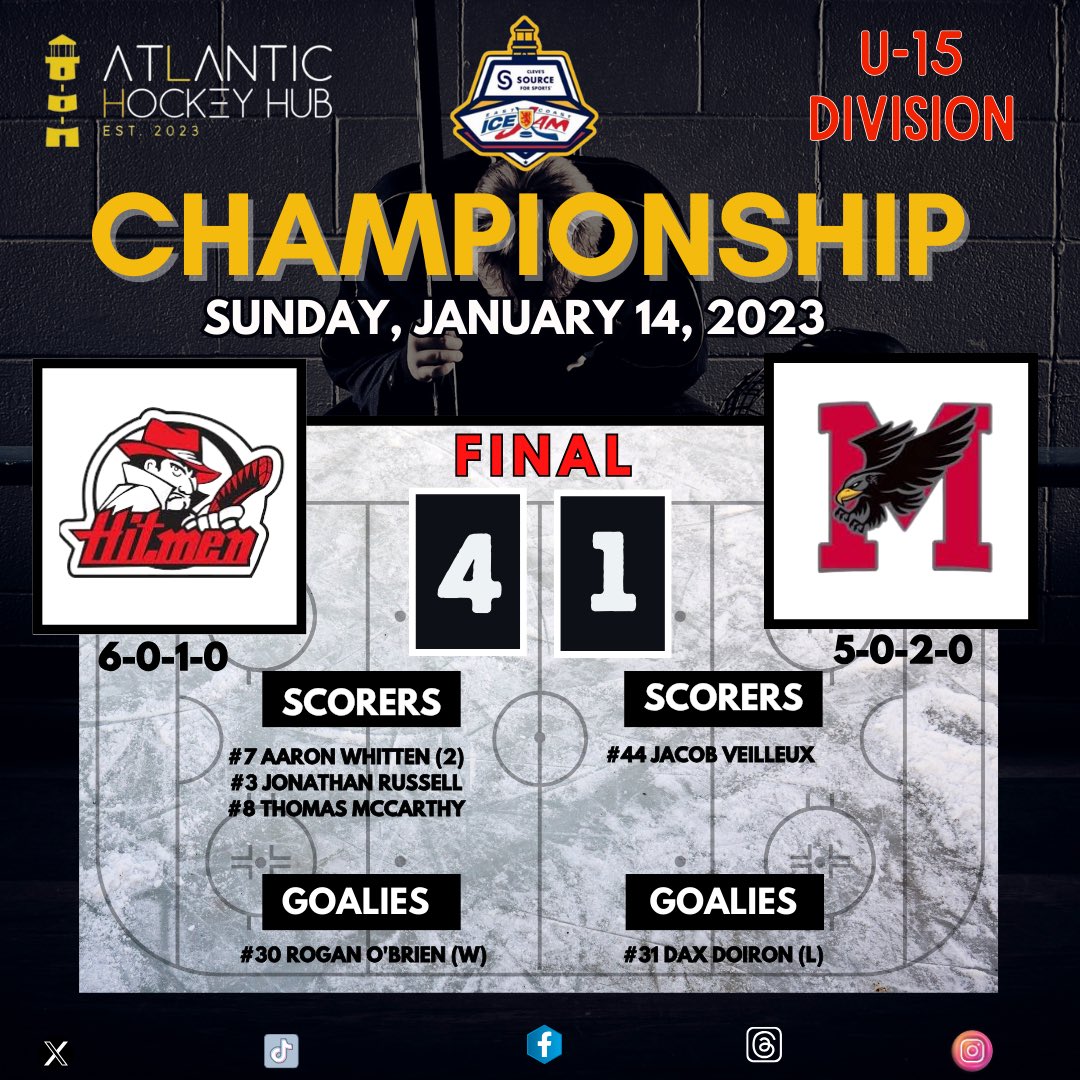atlhockeyhub's tweet photo. 2024 Cleves Source for Sports Eastcoast IceJam Championship Game Results: 

U-15 Division 

Eastern Hitmen - 4 
Moncton Hawks - 1 

 #IceJam2024 #AtlanticHockeyHub https://t.co/G25VCSWf6B