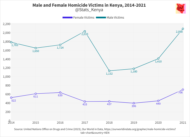 Stats_Kenya's tweet photo. Homicide versus Femicide!! How many men and women in Kenya are victims of murder annually? 

From 2014 to 2021, three to five times more men than women have been victims of murders. 

Year             Male             Female 
2021            2,090            706
2020           1,410              449
2019            1,180              396
2018            1,132               437
2017             2,033            433
2016            1,724              639
2015            1,650              611
2014            1,783               522