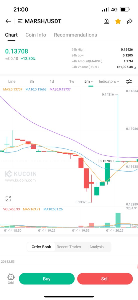 Altcoinking11's tweet photo. Just like that $MARSH broke more then 20% since my signal 🚀, told you guys go big. Heavy buy orders on $MARSH it’s going to fly from here #MARSH #eth #btc    #kucoin #crypto #AltcoinGems #altcoinseason #altcoin #AltcoinNews https://t.co/8lJWbYXGbI