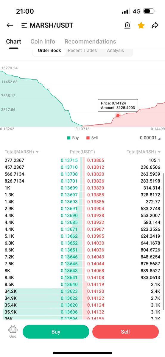 Altcoinking11's tweet photo. Just like that $MARSH broke more then 20% since my signal 🚀, told you guys go big. Heavy buy orders on $MARSH it’s going to fly from here #MARSH #eth #btc    #kucoin #crypto #AltcoinGems #altcoinseason #altcoin #AltcoinNews https://t.co/8lJWbYXGbI