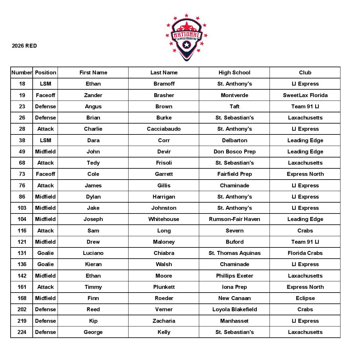 natlaxfed's tweet photo. Congratulations to our NLF at IMG 2025 and 2026 All-Stars! Both games will be played on Field 2.

2025 - 6 p.m.
2026 - 7 p.m. https://t.co/0R0kYrYKP3