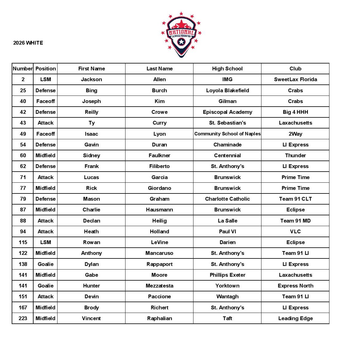 natlaxfed's tweet photo. Congratulations to our NLF at IMG 2025 and 2026 All-Stars! Both games will be played on Field 2.

2025 - 6 p.m.
2026 - 7 p.m. https://t.co/0R0kYrYKP3