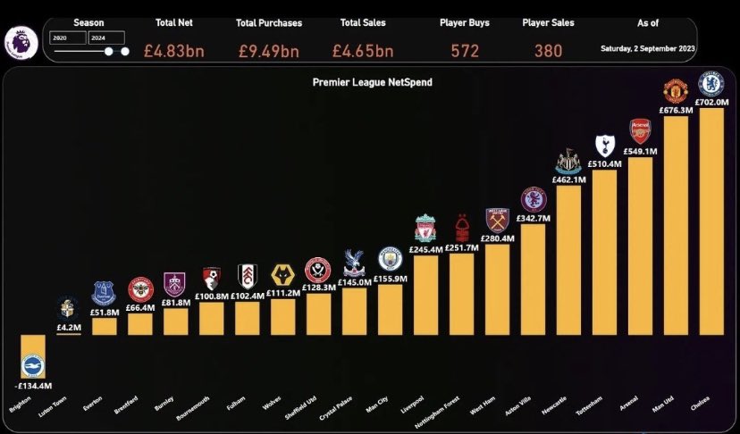 jim_keoghan's tweet photo. Everton have spent the last few years remedying the bloated wage bill,  eviscerating the transfer budget, while investing in a new stadium to improve future sustainability. 

It seems the League’s response to this is do whatever it can to push the club into financial oblivion https://t.co/M1e6iUKEF5