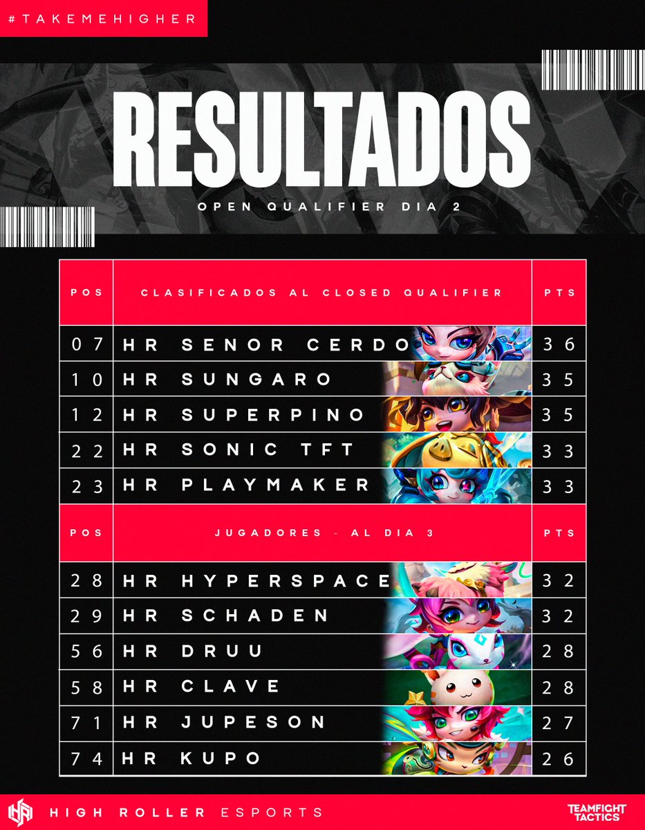 HRollerLATAM's tweet photo. Y estos los estrategas que pasan directo al #ClosedQualifier💪🔥
¡Nos vemos hoy a las 17:00🇲🇽@jupeson para seguir apoyando a nuestros chicos que buscan pasar a la siguiente ronda !
#TakeMeHigher https://t.co/NRzWwtdCnw