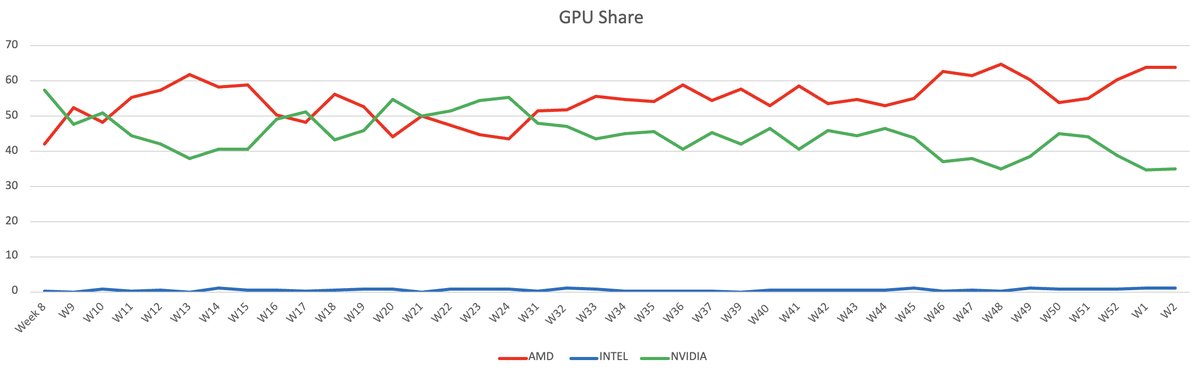 TechEpiphanyYT's tweet photo. ⚡️ GPU Retail Sales Week 2 '24 (mindfactory)

ℹ️ Units
#AMD: 2200 units sold, 63.86%, ASP: 524
#Nvidia: 1205, 34.98%, ASP: 632
#Intel: 40, 1.16%, ASP: 200

ℹ️ Revenue
$AMD: 1153500, 60%
$NVDA: 761100, 39.59%
$INTC: 8019, 0.42%

ℹ️ Bestseller (SKUs)
1. XFX Radeon RX 6750 XT Core Gaming 
2. MSI GeForce RTX 3060 Ventus 2X OC
3. Gigabyte Radeon RX 7800 XT Gaming OC

#Radeon #NvidiaGeForce #Radeon #TE_WEEKLY_SALES