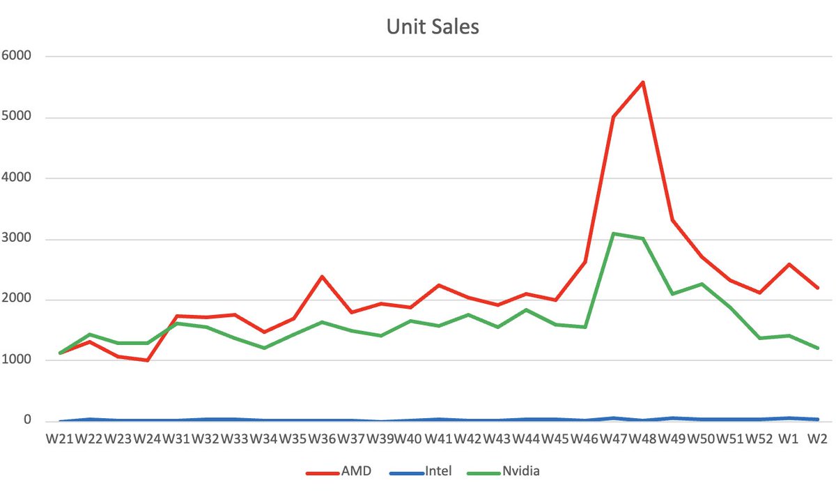 TechEpiphanyYT's tweet photo. ⚡️ GPU Retail Sales Week 2 '24 (mindfactory)

ℹ️ Units
#AMD: 2200 units sold, 63.86%, ASP: 524
#Nvidia: 1205, 34.98%, ASP: 632
#Intel: 40, 1.16%, ASP: 200

ℹ️ Revenue
$AMD: 1153500, 60%
$NVDA: 761100, 39.59%
$INTC: 8019, 0.42%

ℹ️ Bestseller (SKUs)
1. XFX Radeon RX 6750 XT Core Gaming 
2. MSI GeForce RTX 3060 Ventus 2X OC
3. Gigabyte Radeon RX 7800 XT Gaming OC

#Radeon #NvidiaGeForce #Radeon #TE_WEEKLY_SALES