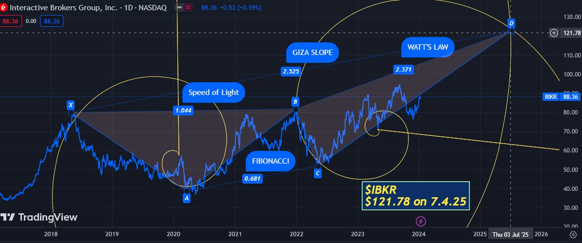GRichM77's tweet image. $IBKR #geomath