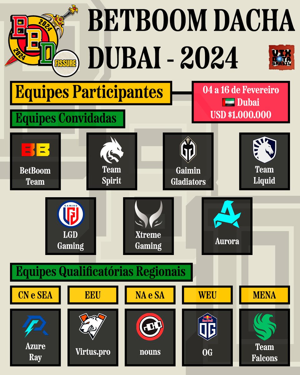 vixdotabr's tweet photo. BETBOOM DACHA DUBAI 2024

Terminadas as Qualificatórias Fechadas, finalmente temos todas as 12 equipes que participarão do BetBoom Dacha Dubai 2024! De 04 a 16 de Fevereiro, o torneio é realizado pela BetBoom em parceria com a @fissure_eng e premiará 1 milhão de dólares!

 #Dota2 https://t.co/vRVTSij9Ln