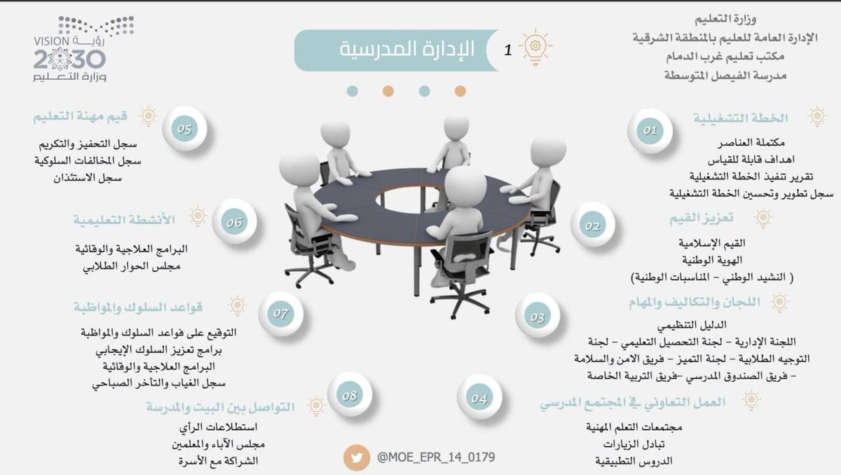 stu_guide's tweet photo. .
كلُّ ما تحتاجه المدرسة حول التقويم الذاتي في المجالات الأربعة (مجال الإدارة - مجال التعليم والتعلم - مجال نواتج التعلم - مجال البيئة المدرسية).
( منقول )
.
#التوجيه_الطلابي
. https://t.co/dr1lbjti0m