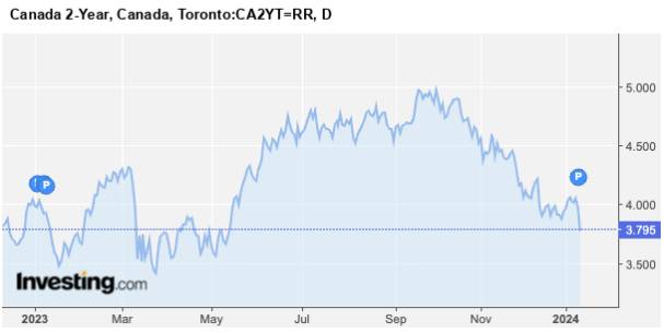 With Canada's 2-year bond yield in rapid descent, 3 things are likely to happen:

1.  Short-term fixed mortgage rates should get meaningfully better

2. Some fixed-mortgage prepayment penalties (IRD charges) will balloon

3. GIC rates in the high 5%'s will do a disappearing act.