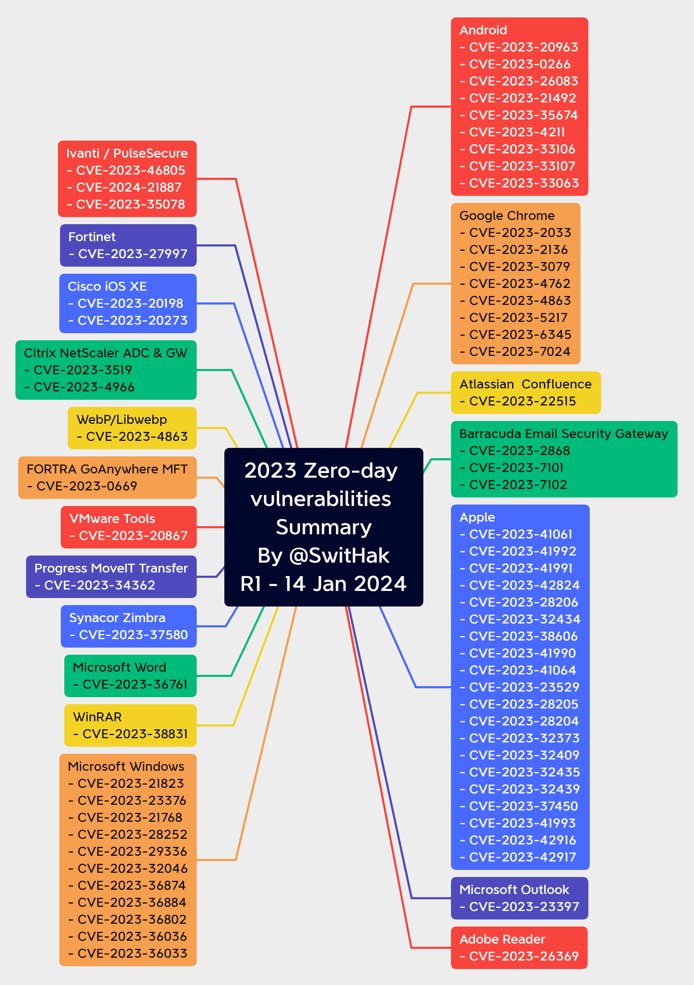 SwitHak's tweet photo. 2023 Zero-day vulnerabilities Summary
R1 - 14 Jan 2024
H/T @uuallan @pancak3lullz for the original idea
(I was missing yours, so I made my own but included all zerodays, not just initial access for ransomware as the original was.) https://t.co/crpVJaj95O