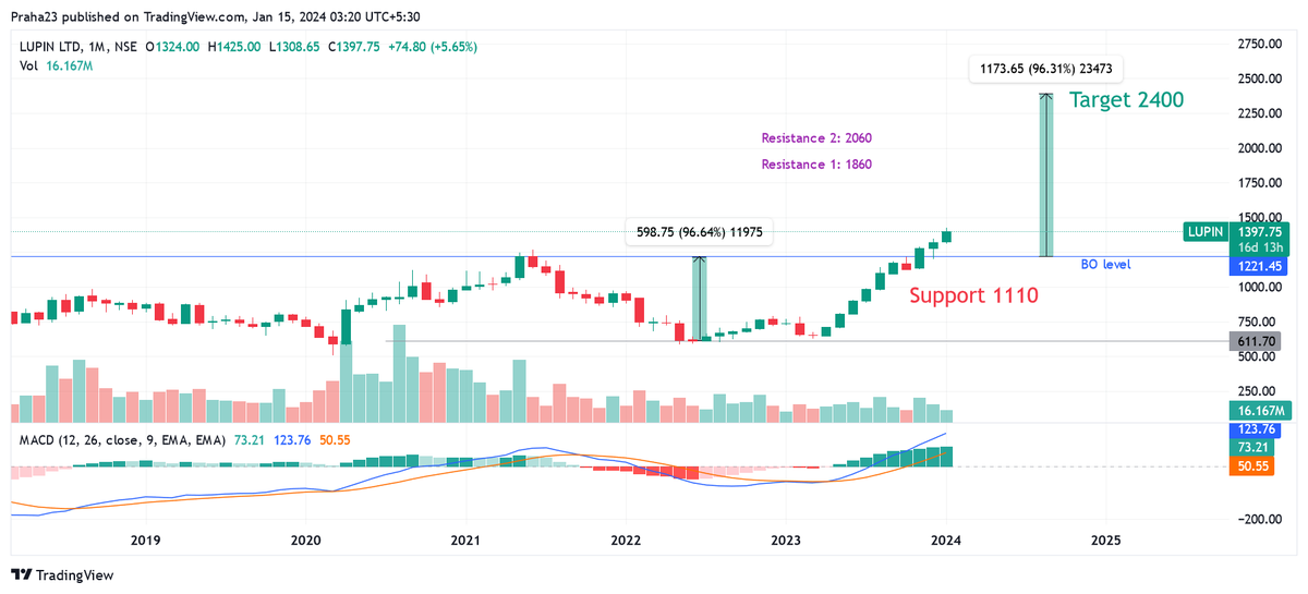 iam_pradipta's tweet photo. The stock gave a BO in Nov'23 and hasn't yet retraced to the BO level. Based on the chart analysis and using technical indicators: 

Possible target is coming at 2400 with strong support at 1110.
1st resistance 1860 and 2nd resistance 2060.

* No reco, not invested, DYOA*
3/3 https://t.co/XhHxtkR4t8
