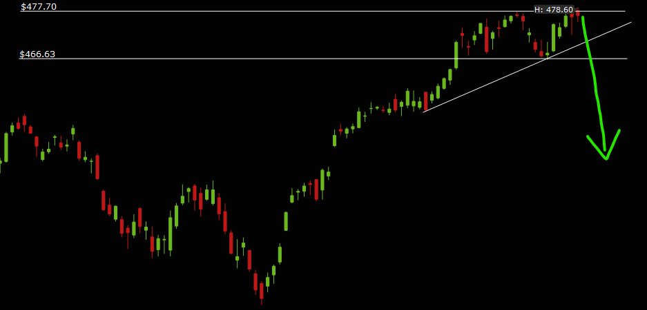 SuperLuckeee's tweet image. The SPY is setting up for a massive break out.

Here's 5 critical things you need to know about the SPY for this week 🧵

(Repost if you're interested in getting my SPY target)