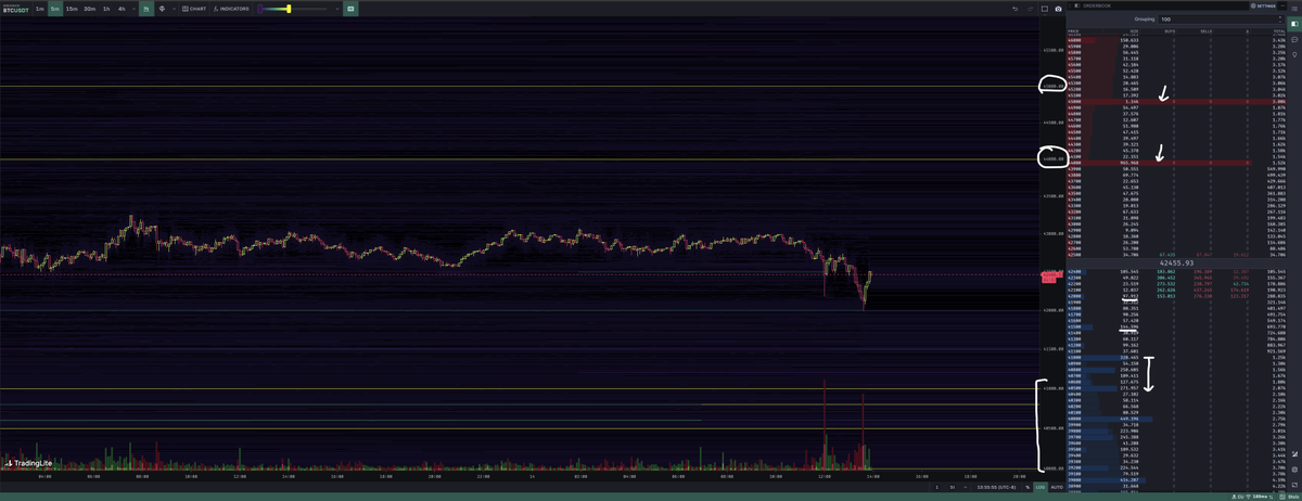 Stoiiic's tweet photo. $BTC LTF

↦ Tight low-volume consolidation as to be expected after expansion.
↦ Expansion ---> Compression (dust settling) and so forth.
↦ Daily Open- key level on LTF also lining up with volume in the range (look for resistance/reclaim).

$BTC Binance Spot Orderbook Liquidity

↦  Supply - 44 + 45 - ~1000 BTC each
↦  Some limit buying at 42 and 41.5 but real demand remains at 41 and below.