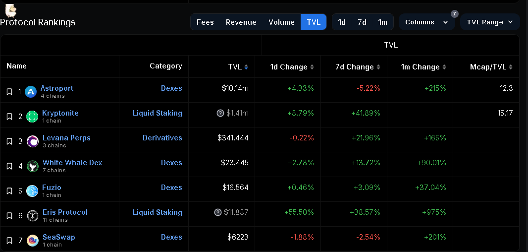 josericardoron4's tweet photo. Here we can find the best projects of the ecosystem @DefiLlama  
➢ @astroport_fi : The primary DEX in the Cosmos Ecosyste
➢ @Kryptonite_fi  an engine for Liquid Staking, Leverage &amp; Lending on $Sei.
➢ @Levana_protocol  is a perpetual DEX in the Cosmos ecosystem. https://t.co/aHuTor1AuK