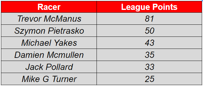 Standings after week 2: The races were absolute battles right down to the wire. Lets hope the intensity continues next week on Okayama Short.