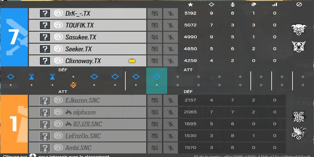 Bonsoir 👋🏻, 
En ce deuxième matchs, notre roster TX Supremacy, 
à décroché une victoire bien méritée ! 

Félicitations à la #SaigoNoChansu 💪🏻🙏

#TXWin #esport #tournois #TXEsport #ELC_EsportR6