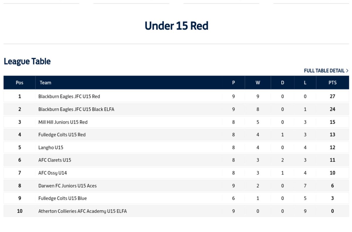 Part A of the Sunday season complete!!
9 from 9.... Big weekend ahead with bbdfl sat and LFA cup Sunday 🦅⚽💪