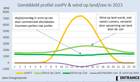 De gemiddelde bijdrage van zonPV, wind op land, wind op zee in 2023.
Afschakelen (curtailment) van wind op land + zonPV is berekend met een rudimentair model.  
Ziet u dat wind op land ook een dagprofiel heeft?
#grafiekvandedag