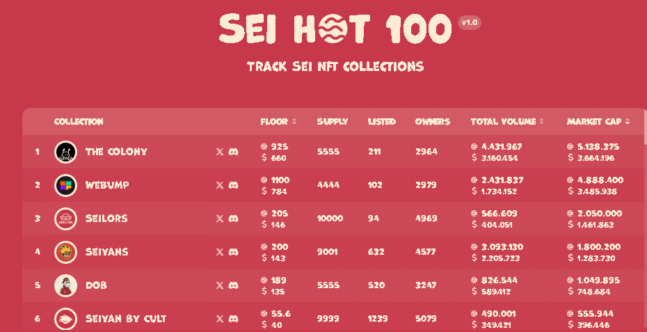 josericardoron4's tweet photo. You will also find great #SeiNFT  collections
➢ @TheColonyNFT__
 
➢@webump_

➢@seiyansnft

The trading volume has multiplied almost 4 times in the last two weeks. https://t.co/MmxL2D1aNz