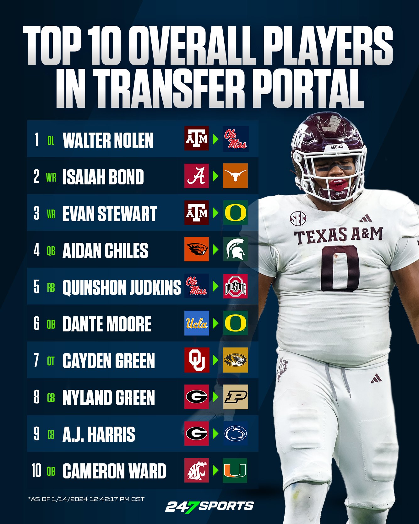 247Sports on X: &ldquo;College football transfer portal&rsquo;s 10 best 