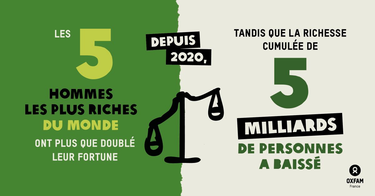 🔴 EXCLUSIF - Depuis 2020, les 5 hommes les ➕ riches du monde ont plus que doublé leur fortune tandis que la richesse cumulée de 5 milliards de personnes a baissé.

Dividendes, médias, immobilier : comment les milliardaires accaparent le pouvoir 👉 bit.ly/InegalitesMult…