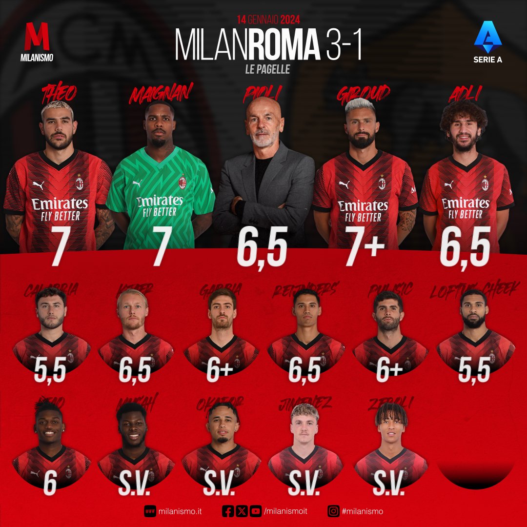 milanismoit's tweet photo. 🧑🏻‍🎨 Il primo sigillo di Adli è d'autore
🍷 L'eterno Giroud firma un +4 decisivo
🧤 Maignan sventa i tentativi di rimonta

📊 Le pagelle di #MilanRoma https://t.co/Gh0trHCi4x