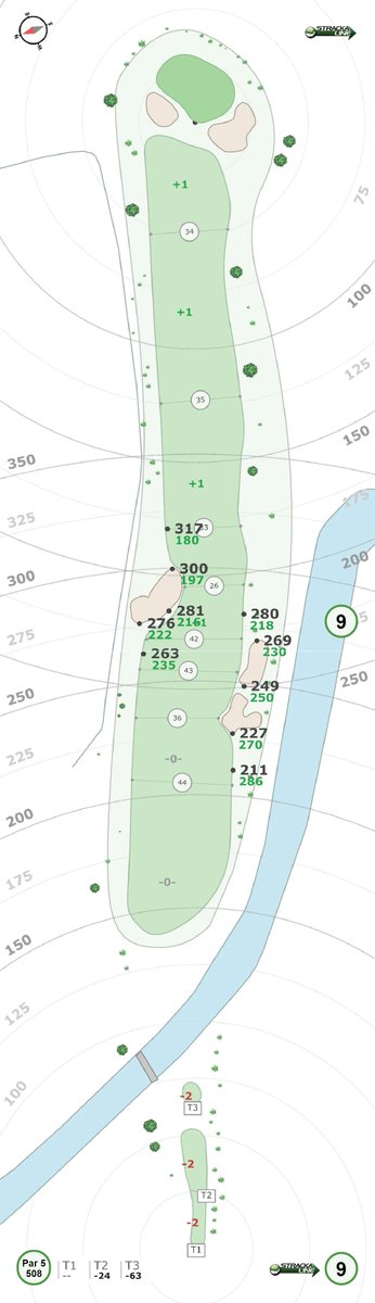 deepdivegolf's tweet photo. The 506 yard 9th hole par 5 at #SonyOpen host #WaialaeCC is playing at an average of 3.79 today and 4.11 for the week.
Simply too short for a par 5 in the modern game. Change it to a tough par 4. https://t.co/E26yUgPQhe