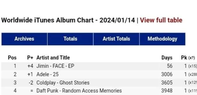 69Evilangel's tweet photo. #Jimin #Jimin_FACE #FACE_EP #Worldwide #iTunes #AlbumChart https://t.co/0X2e2bXBR7