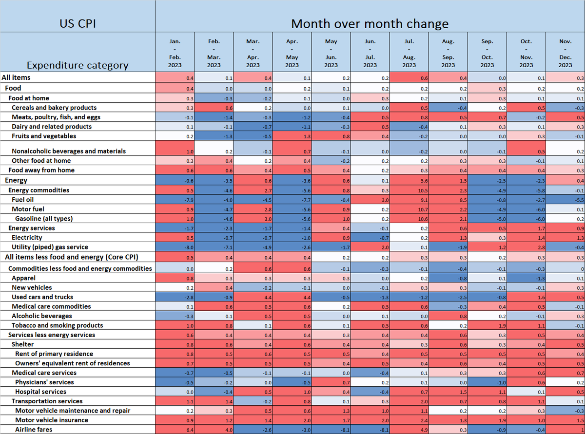 THIS WEEK’S HIGHLIGHTS⚠️

1. Headline CPI came hotter than anticipated at 3.4% YoY (Exp. 3.2%, Prev. 3.1%), 0.3% MoM (Exp. 0.2%, Prev. 0.1%). Core CPI came in at 3.9% YoY (Exp. 3.8%, Prev. 4%) and 0.3% MoM (Exp. 0.3%, Prev. 0.3%).

Deeper dive

3 month annualized CPI is now