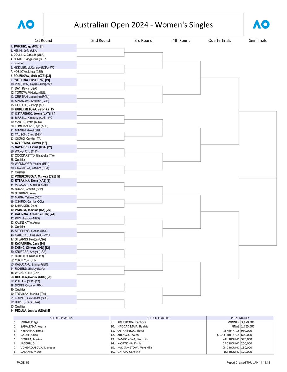 FansTrevisan's tweet photo. Australian Open - Single Main draw https://t.co/Wkc5jBdHE0