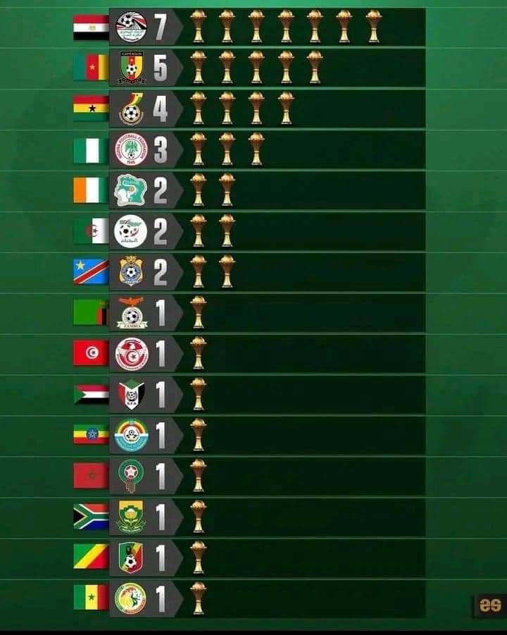 CAN 2024, les pays favoris ont des problèmes à se qualifier. La technique de sélection de favoris est à revoir.