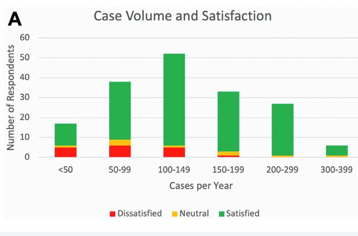 🚸Are we training congenital cardiac surgeons well? 86% of program directors and 41% of recent graduates responded to a national survey covering training experience, mentorship, case volume and job satisfaction.