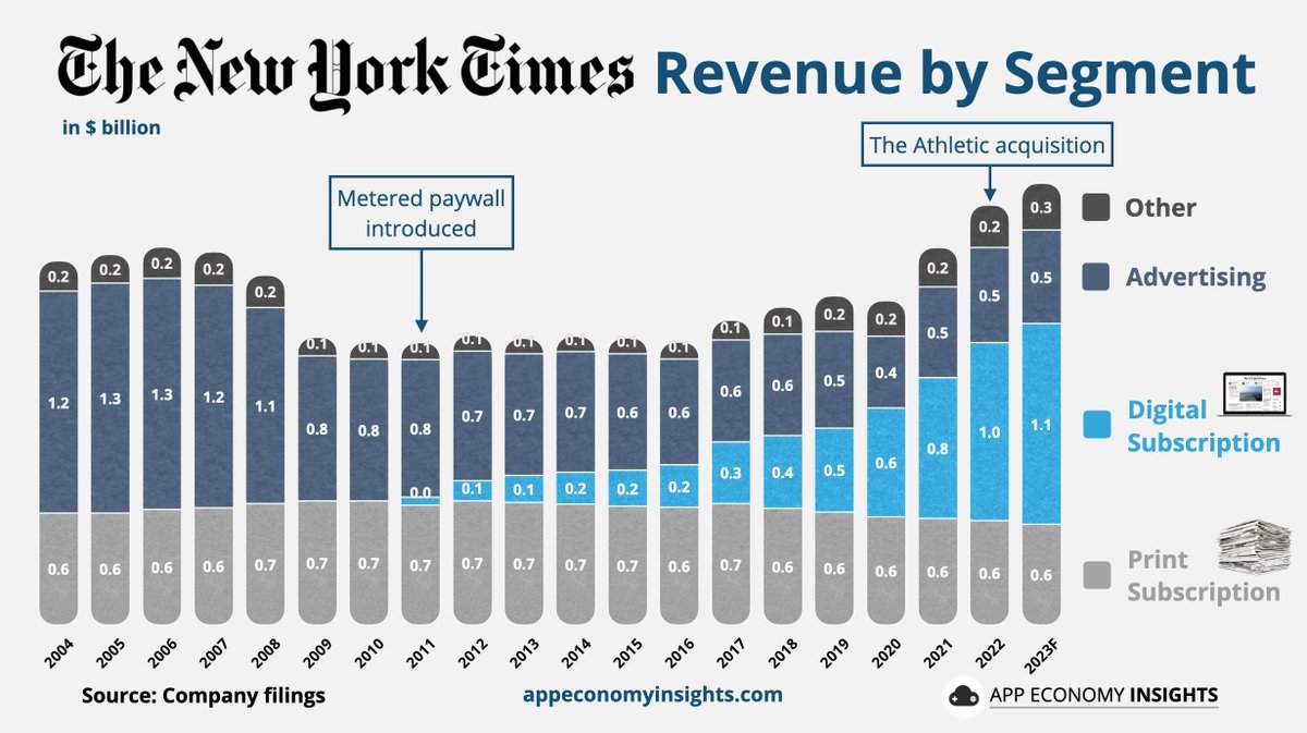 EconomyApp's tweet photo. 📰 The New York Times vs. OpenAI

Learn how $NYT transitioned to digital subscriptions and why it is suing OpenAI and $MSFT. ⬇️
https://t.co/o2w9uUUkRZ https://t.co/plUUT8HY5R
